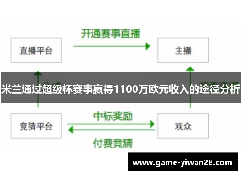 米兰通过超级杯赛事赢得1100万欧元收入的途径分析